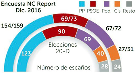 grafica-elecciones-2016