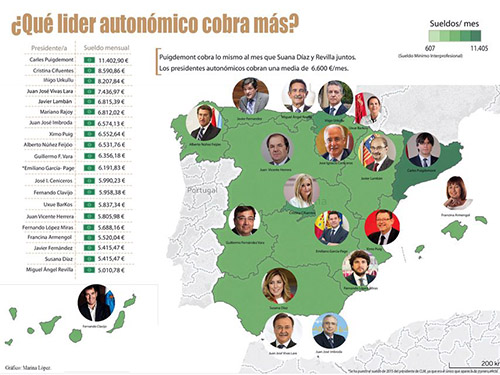 mapa sueldo presidentes autonómicos