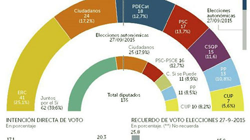 Encuestas elecciones Cataluña