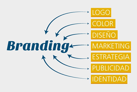 El significado del Branding. ¿Qué es el Branding?