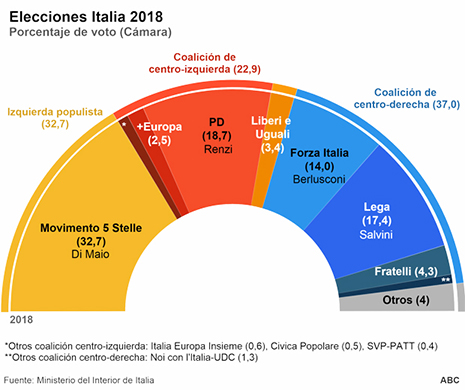 Resultado electoral en las elecciones generales de Italia en el mes de Marzo del año 2018
