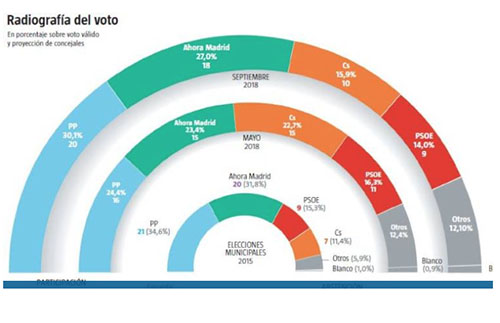 Encuesta electoral para las municipales en Madrid