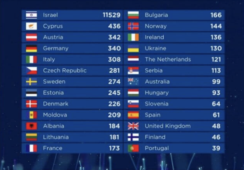 Israel gana el Festival de Eurovisión del año 2024