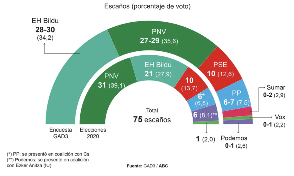 Según las encuestas la banda terrorista ETA ganaría las elecciones vascas